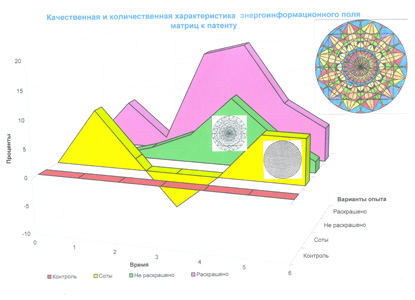 Результаты иследований в московском институте сельского хозяйства